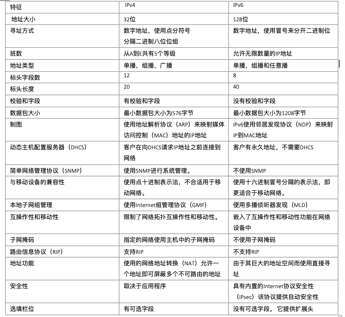 IPv4和IPv6之间的差异